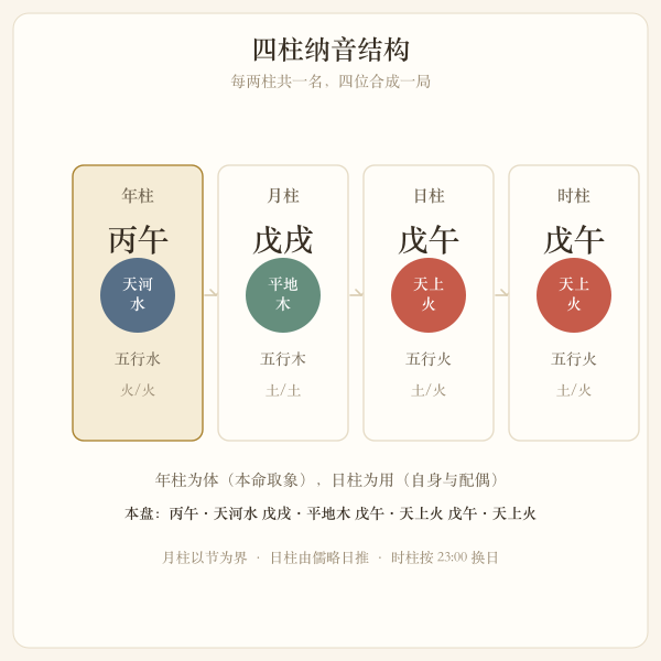 四柱纳音层级结构图