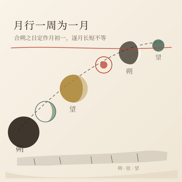 朔望月与农历年:一次朔日到下一次朔日为一月