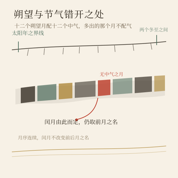 置闰:十四个太阳月对应十二个朔望月,多出的月份置为闰月
