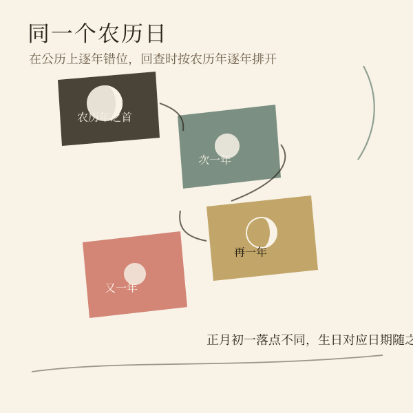 农历生日回查:同一个农历日期在公历上逐年错位