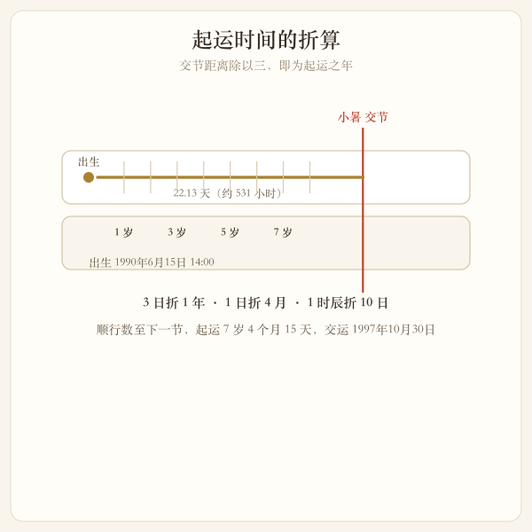 三日折一年起运推算法意图