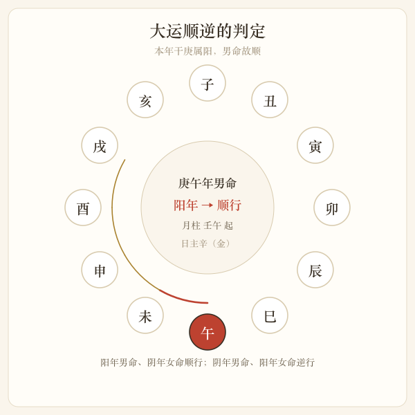 阳年男命顺行阴年男命逆行的十神推运环