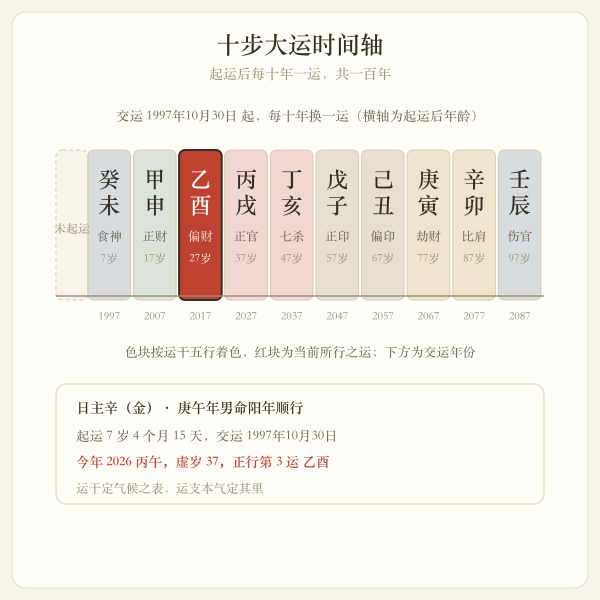 十步大运时间轴与交节距离关系