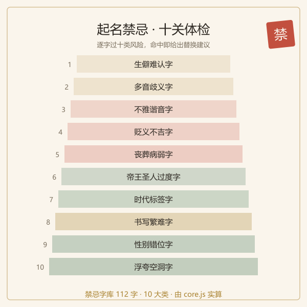 起名禁忌十关体检漏斗