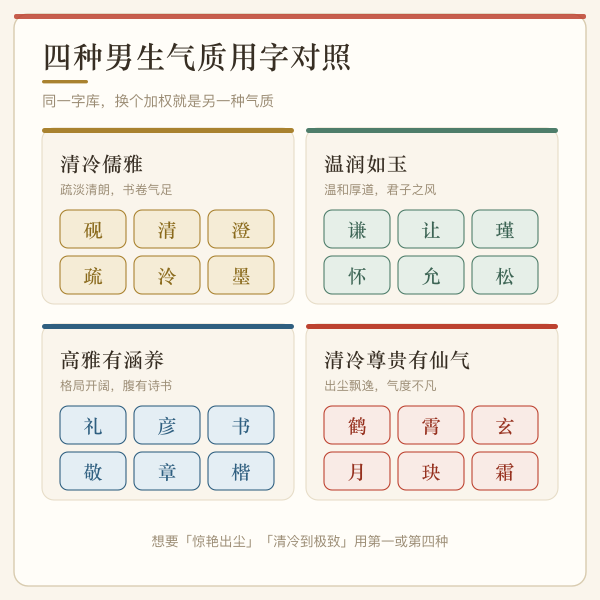 四种男生气质用字对照