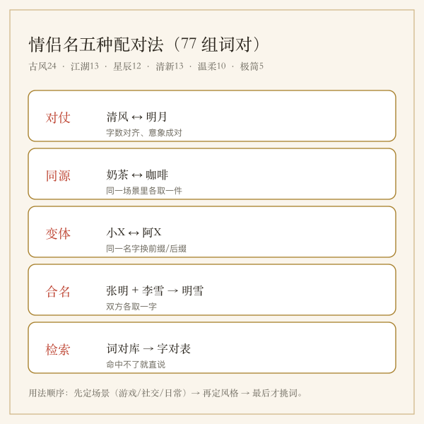 情侣名五种配对法示意:对仗、呼应、同源、合名、变体