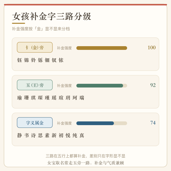 女孩五行缺金补金字分级
