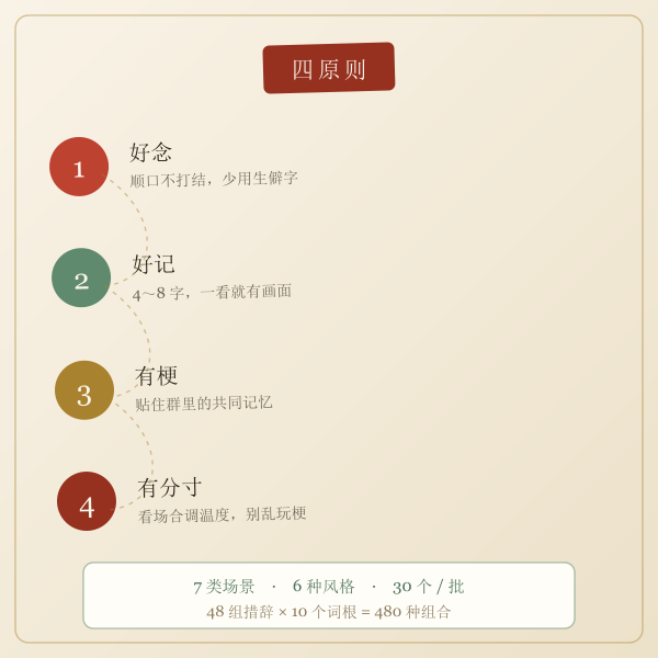 好群名的四个原则示意:好念、好记、有梗、有分寸