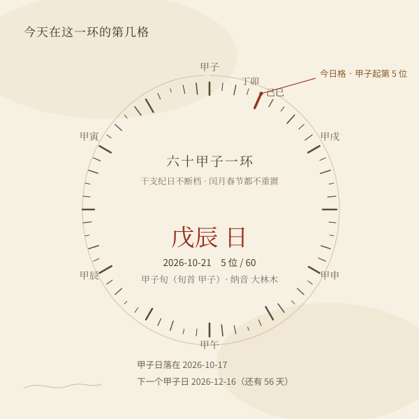 2026年10月21日日柱 戊辰 在六十甲子环中的位置：第 5 位，前后顺推 12 天