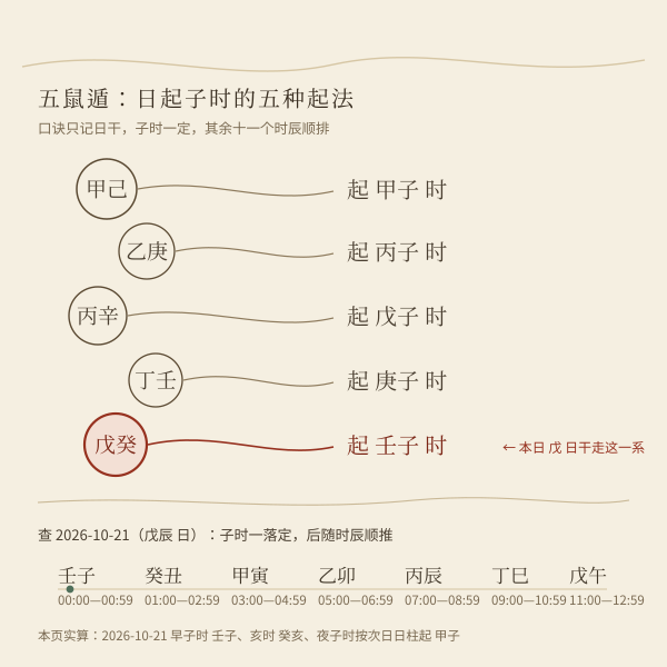 五鼠遁起时柱对照：甲己日起甲子时、乙庚日起丙子时、丙辛日起戊子时、丁壬日起庚子时、戊癸日起壬子时