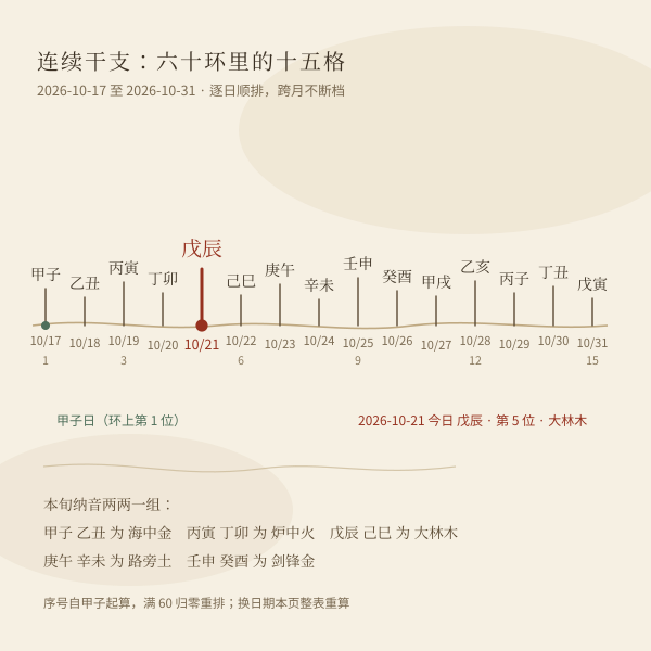 连续十五日干支推移带，从甲子日到戊寅日逐日排列