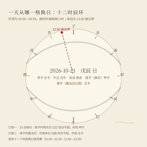 一天十二时辰与两种子时换日口径的对照环