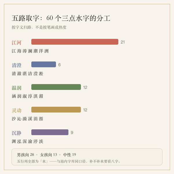 三点水五路取字与用字方向分布图