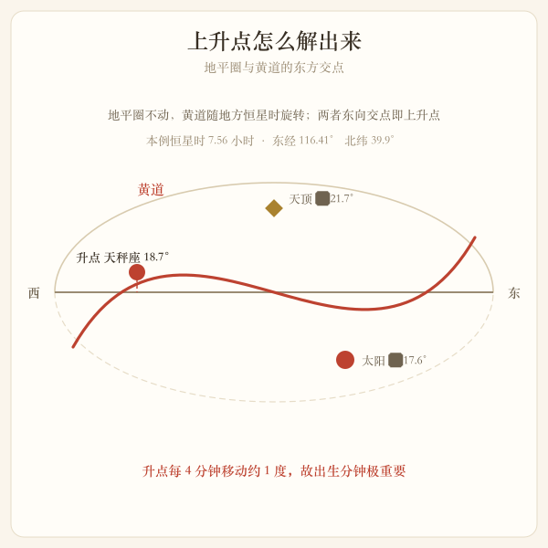地方恒星时与地平圈交出上升点的关系图