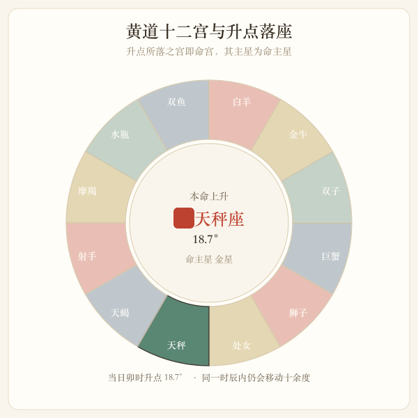 黄道十二星座升点逐小时移动示意