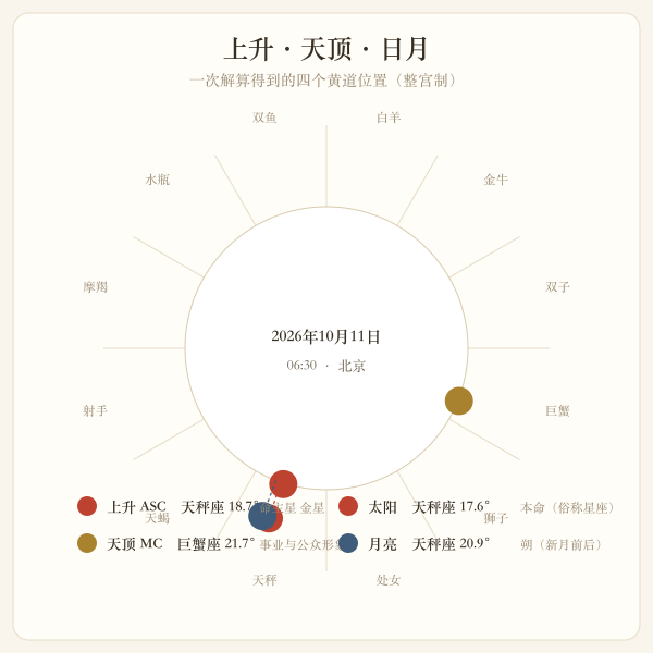 上升天顶太阳月亮四要素位置图