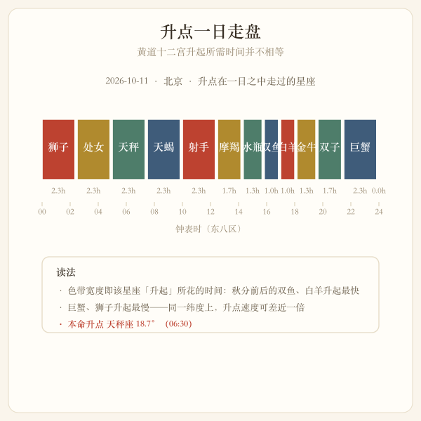 纬度对上升星座移动速度的影响