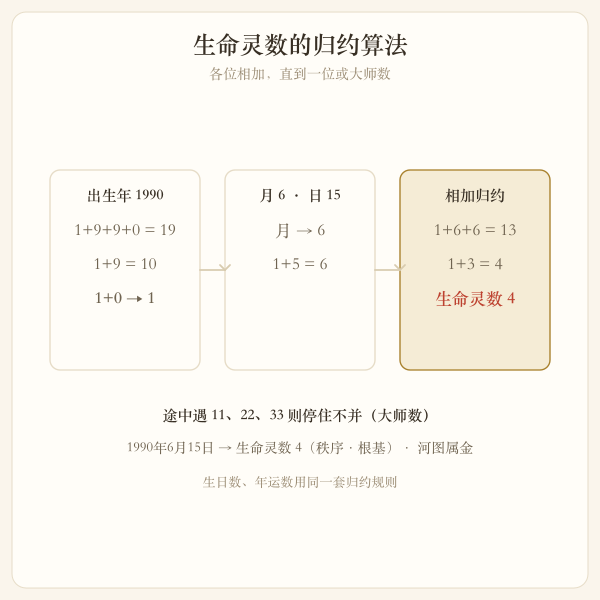 生日年月日归约相加求生命灵数的流程图