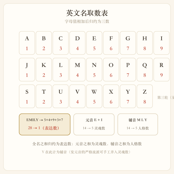 英文字母取数表与表达灵魂人格三数