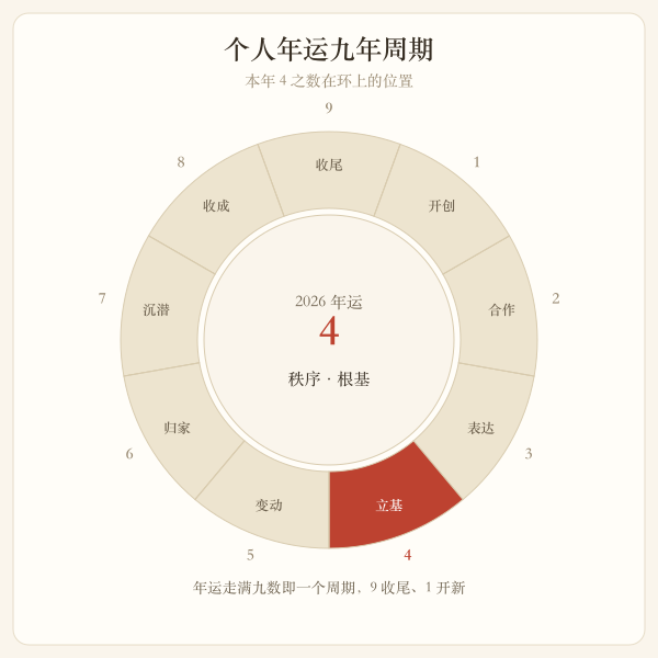个人年运九年周期环
