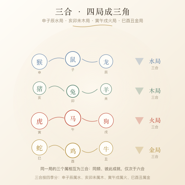三合四局三角形关系图
