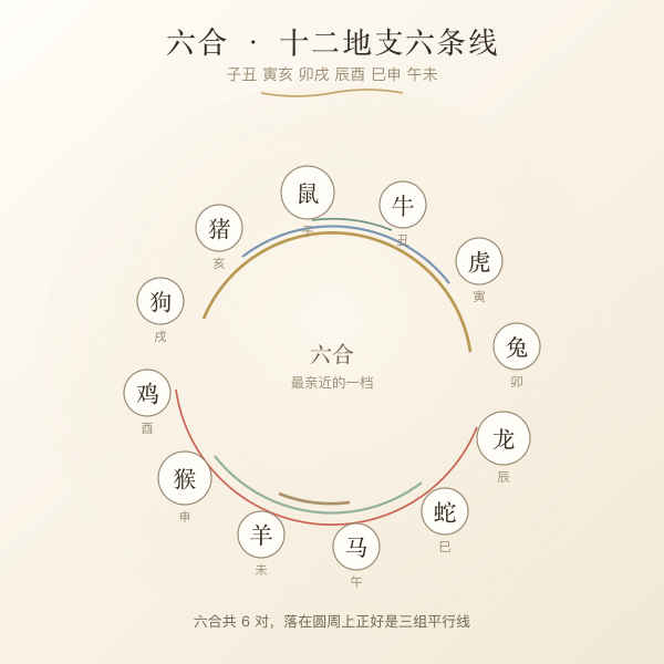 十二地支六合连线盘