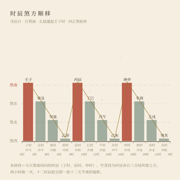 十二时辰煞方顺移阶梯图