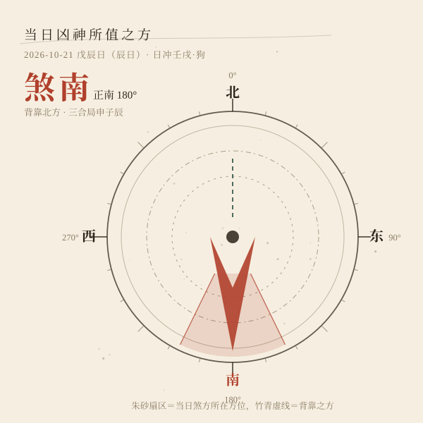 罗盘上的当日煞方方位示意图