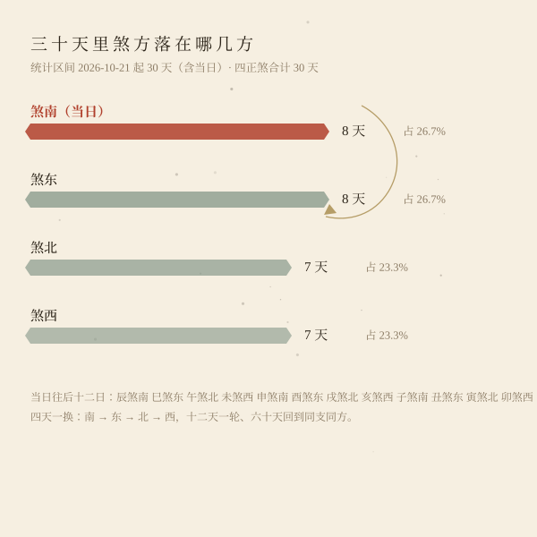 三十天煞方分布统计图
