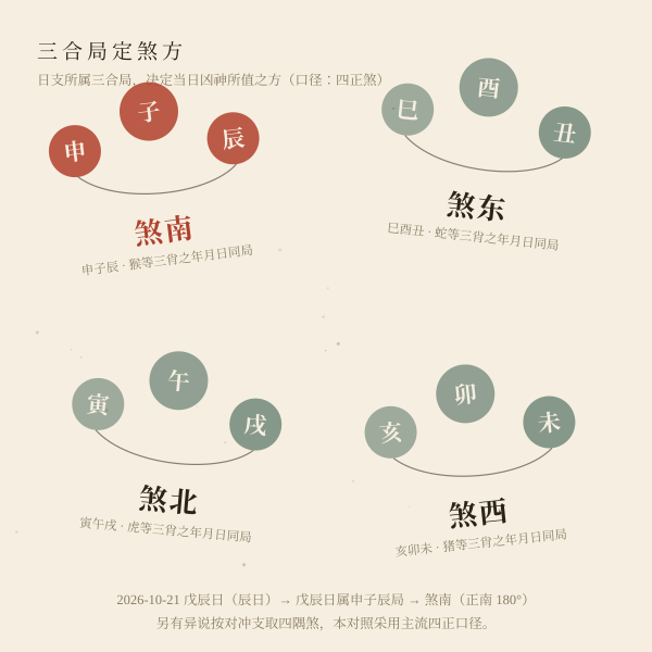 地支三合局与煞方对照示意图