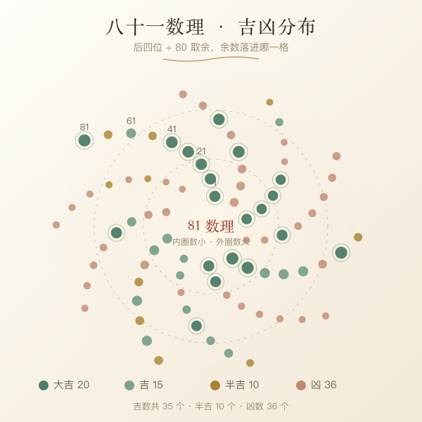 八十一数理吉凶分布环图