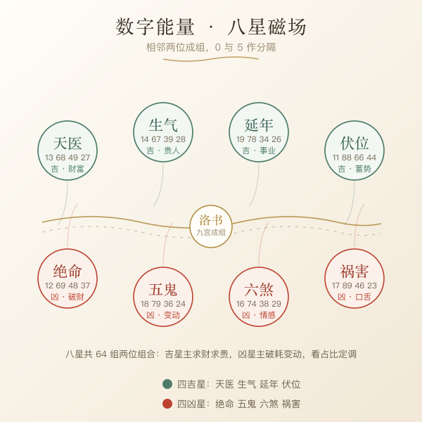 数字能量八星吉凶盘