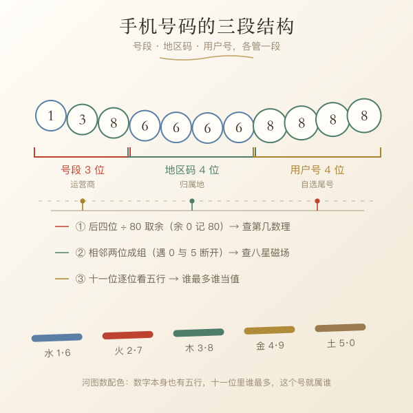 手机号码分段结构图