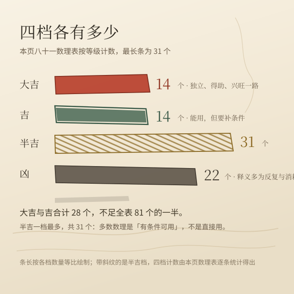 八十一数理吉凶等级分布条:大吉十五、吉十七、半吉二十三、凶二十六