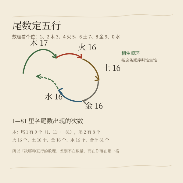 八十一数理按尾数五行计数:木十七、火十六、土十六、金十六、水十六