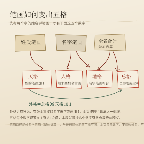 五格数理由姓名笔画相加得到的层级示意