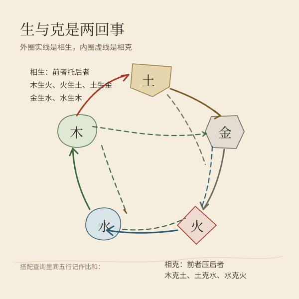 五行相生相克关系示意环