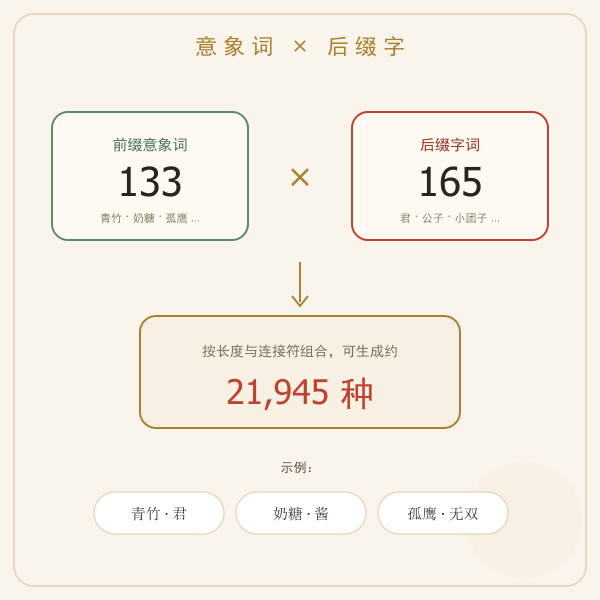 网名构成拆解：前缀意象词与后缀字词的搭配关系与组合规模