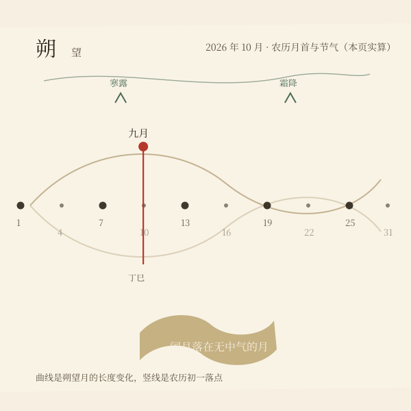 当月日历片段:朔日与农历日期对照(2026年10月实算)
