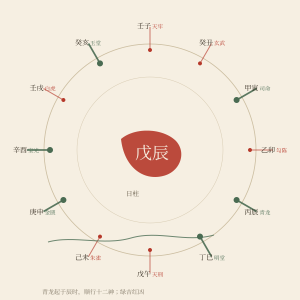 十二时辰黄黑道吉凶环(2026年10月21日戊辰日实算)