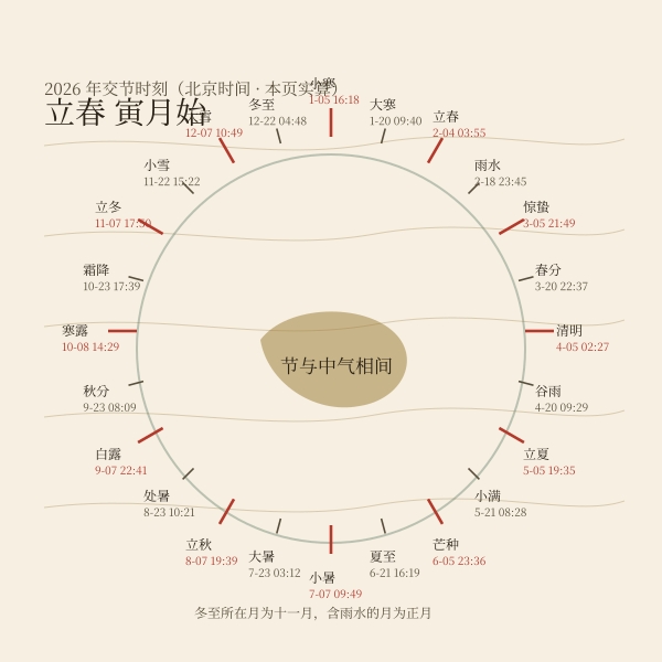二十四节气与朔望月刻度对照(2026年实算)