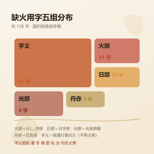 缺火用字偏旁分组图:火部、日部、光部、丹赤与字义五类字数分布