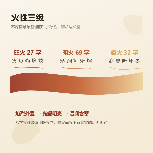 火性三级示意:旺火、明火、柔火的字例与气质对照
