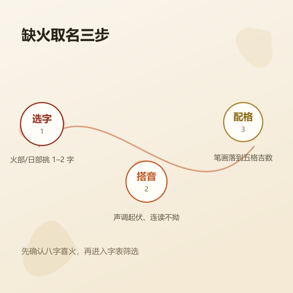 缺火取名三步法:选字、搭音、配格的流程示意