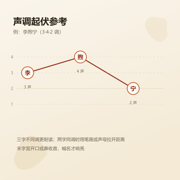 声调搭配示意:姓氏与两个火字的声调起伏组合