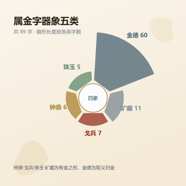 属金字库器象五类分布:钟鼎、戈兵、珠玉、矿藏、金德的字数占比