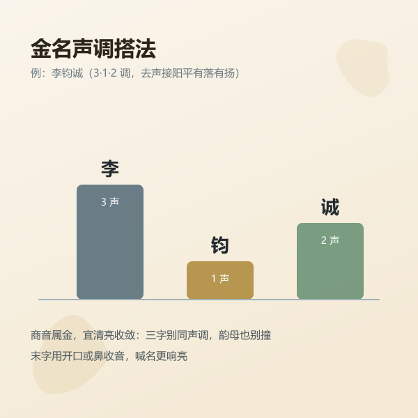 金名声调搭配示意:姓氏加两个属金字的声调起伏组合