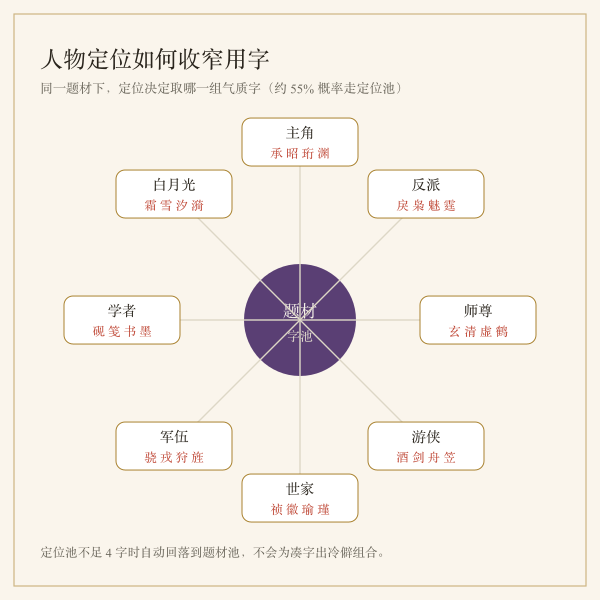 人物定位收窄用字的流程图