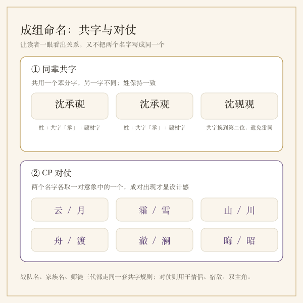 同辈共字与CP对仗成组命名示意图