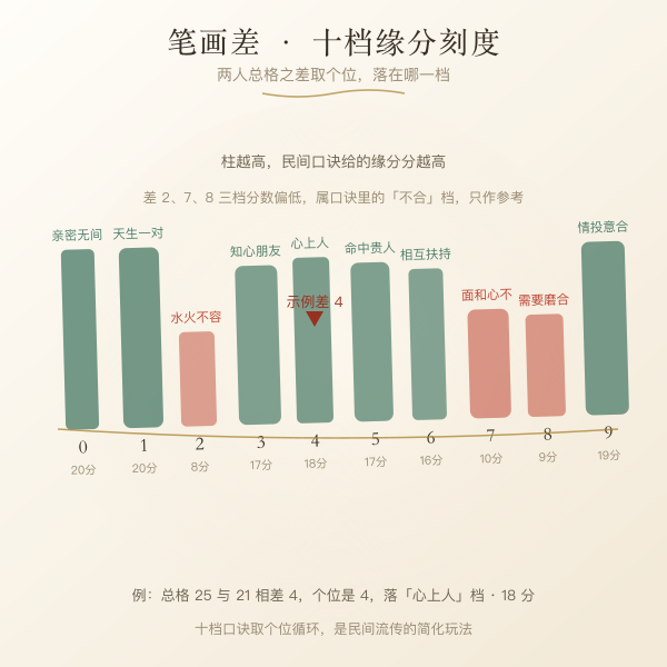 笔画差缘分刻度尺